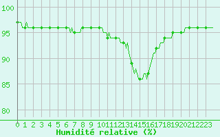 Courbe de l'humidit relative pour Dounoux (88)