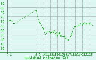 Courbe de l'humidit relative pour San Chierlo (It)