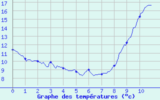 Courbe de tempratures pour Beaulieu-sur-Layon (49)