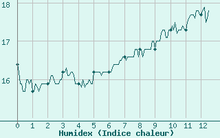 Courbe de l'humidex pour Aubenas - Lanas (07)