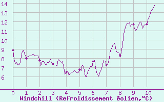 Courbe du refroidissement olien pour Saint-Gervais-d