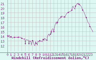 Courbe du refroidissement olien pour Le Perreux-sur-Marne (94)