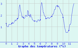 Courbe de tempratures pour Isola 2000 (06)