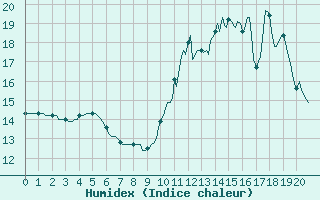 Courbe de l'humidex pour Lemberg (57)