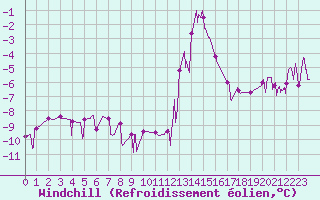 Courbe du refroidissement olien pour Chamonix-Mont-Blanc (74)
