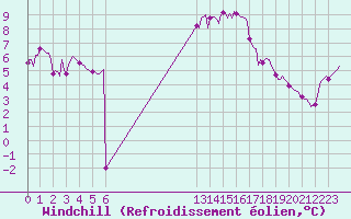 Courbe du refroidissement olien pour Saint-Philbert-sur-Risle (27)