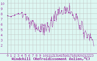Courbe du refroidissement olien pour Montret (71)