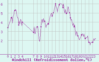 Courbe du refroidissement olien pour Saint-Haon (43)