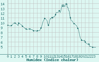 Courbe de l'humidex pour Goulles - Bagnard (19)