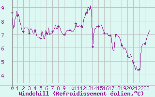 Courbe du refroidissement olien pour Puissalicon (34)