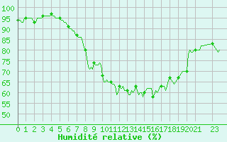 Courbe de l'humidit relative pour Horrues (Be)