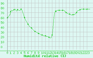 Courbe de l'humidit relative pour Bard (42)