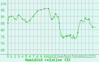 Courbe de l'humidit relative pour Haegen (67)