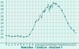 Courbe de l'humidex pour Castres-Nord (81)