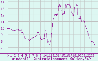 Courbe du refroidissement olien pour Trelly (50)