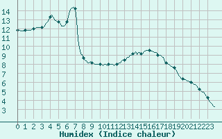 Courbe de l'humidex pour Monts-sur-Guesnes (86)