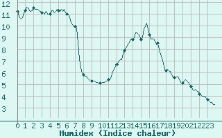 Courbe de l'humidex pour Sainte-Ouenne (79)