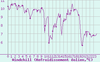 Courbe du refroidissement olien pour Hd-Bazouges (35)