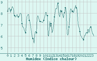 Courbe de l'humidex pour Chatelaillon-Plage (17)