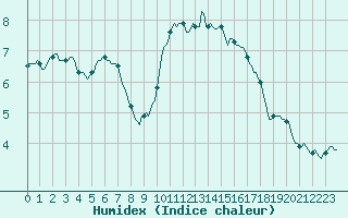 Courbe de l'humidex pour Saint-Philbert-sur-Risle (27)