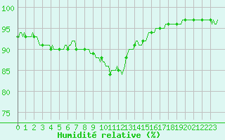 Courbe de l'humidit relative pour San Chierlo (It)