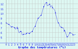 Courbe de tempratures pour Saint-Nazaire-d