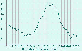 Courbe de l'humidex pour Saint-Nazaire-d'Aude (11)