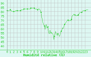 Courbe de l'humidit relative pour Cerisiers (89)