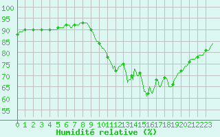 Courbe de l'humidit relative pour Connerr (72)