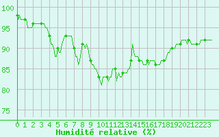 Courbe de l'humidit relative pour Chatelaillon-Plage (17)