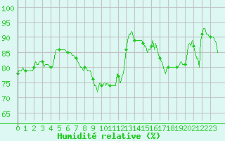 Courbe de l'humidit relative pour Besson - Chassignolles (03)