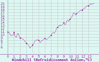 Courbe du refroidissement olien pour Reims-Prunay (51)