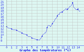 Courbe de tempratures pour Aurillac Ville (15)