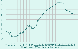 Courbe de l'humidex pour Lille (59)