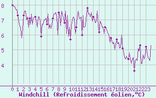Courbe du refroidissement olien pour Izegem (Be)