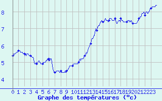 Courbe de tempratures pour Epinal (88)