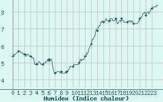 Courbe de l'humidex pour Epinal (88)