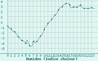 Courbe de l'humidex pour Almenches (61)