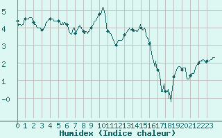 Courbe de l'humidex pour Dijon / Longvic (21)