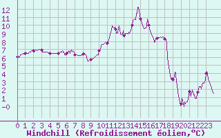 Courbe du refroidissement olien pour Fcamp (76)