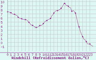 Courbe du refroidissement olien pour Douelle (46)