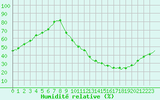Courbe de l'humidit relative pour Tthieu (40)