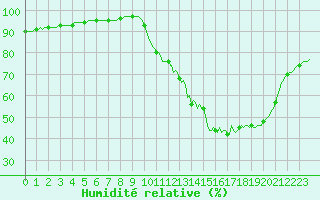 Courbe de l'humidit relative pour Lagarrigue (81)