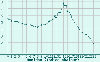 Courbe de l'humidex pour Bulson (08)