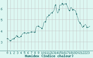 Courbe de l'humidex pour Puimisson (34)