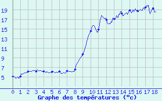 Courbe de tempratures pour Le Mont-Dore (63)