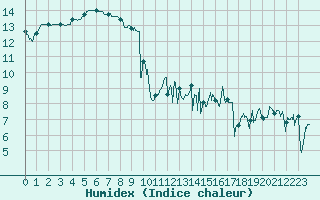 Courbe de l'humidex pour Ouessant (29)