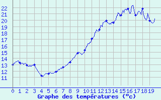 Courbe de tempratures pour Bretenoux (46)