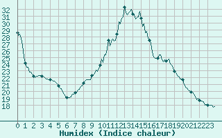 Courbe de l'humidex pour Bellefontaine (88)