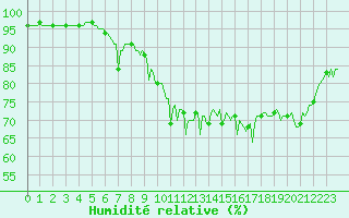 Courbe de l'humidit relative pour Lasne (Be)